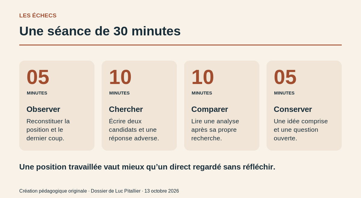 Méthode proposée : 5 minutes d’observation, 10 de recherche, 10 de comparaison, 5 de synthèse. Ce n’est pas une routine attribuée aux champions.